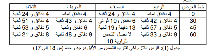 أزمة «الفجر الكاذب» تُشْعِل الصراع بين السلفيين والأزهر